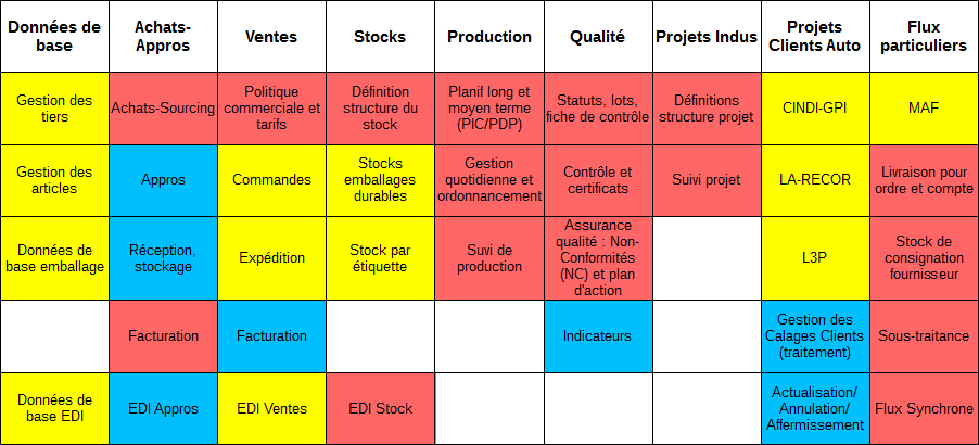 tableau infodev sous-traitance